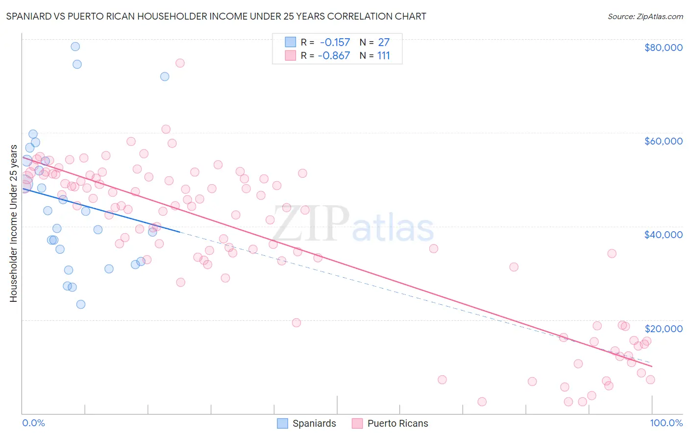 Spaniard vs Puerto Rican Householder Income Under 25 years