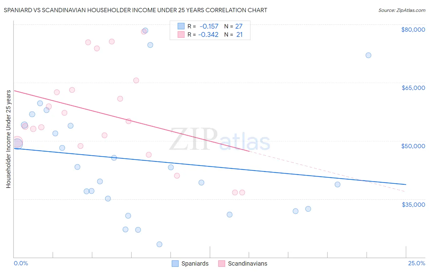 Spaniard vs Scandinavian Householder Income Under 25 years