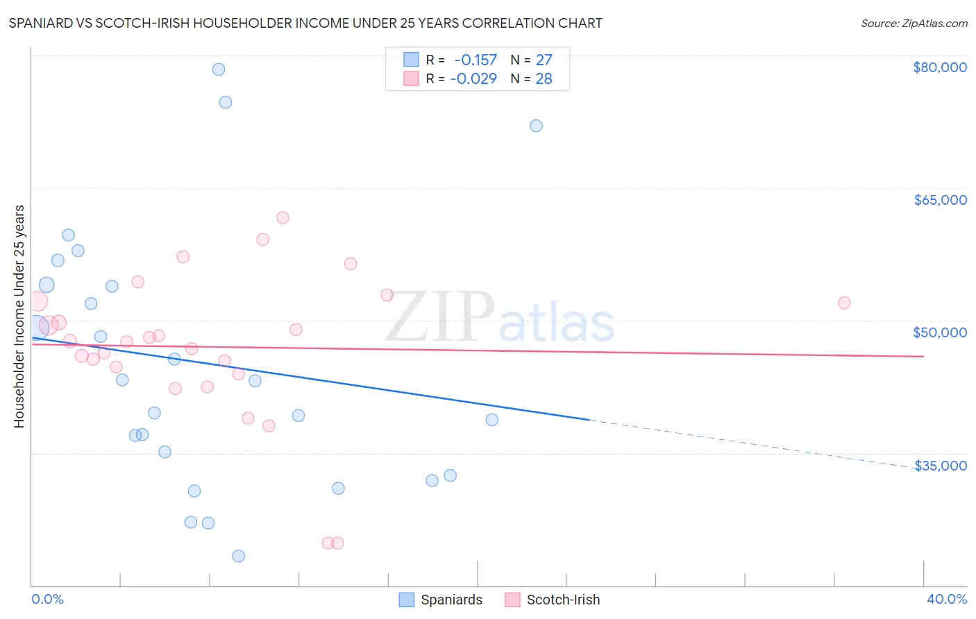 Spaniard vs Scotch-Irish Householder Income Under 25 years