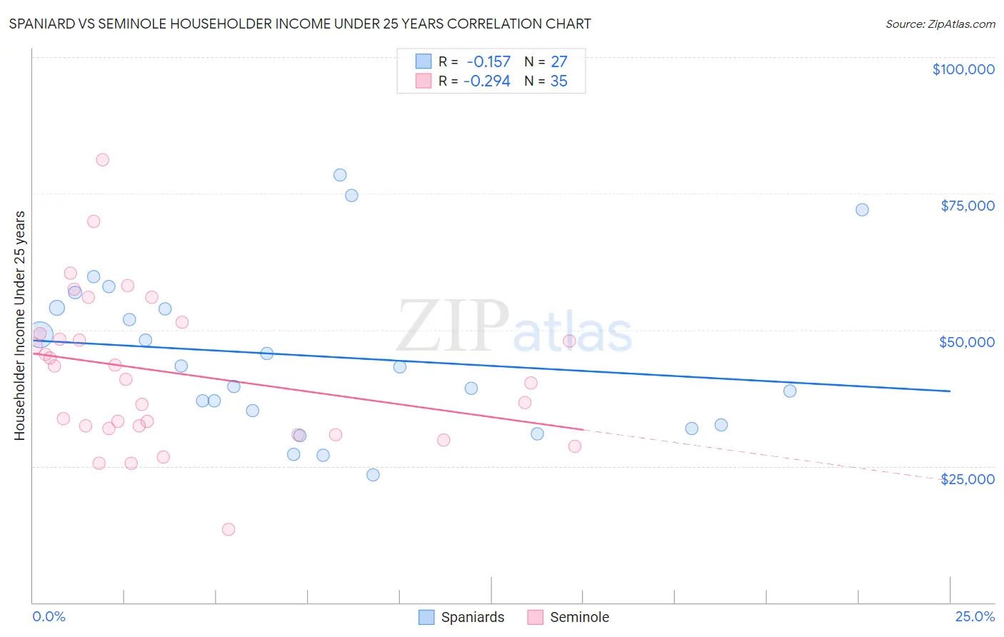 Spaniard vs Seminole Householder Income Under 25 years