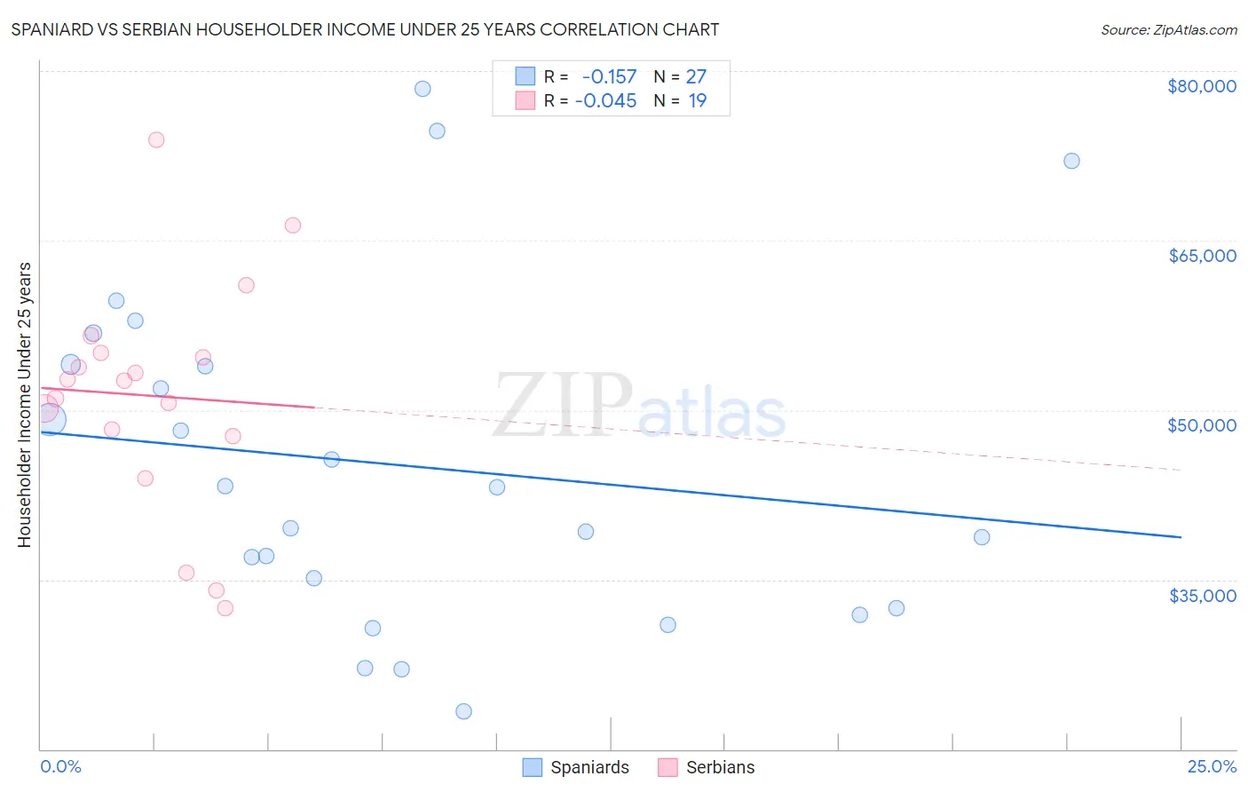Spaniard vs Serbian Householder Income Under 25 years