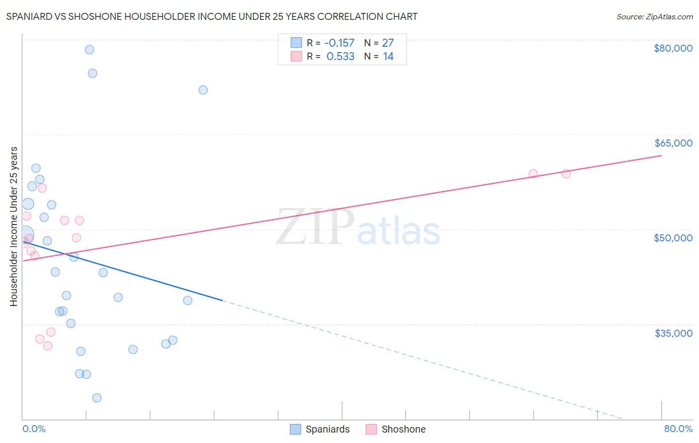 Spaniard vs Shoshone Householder Income Under 25 years