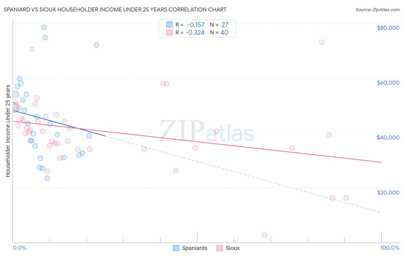 Spaniard vs Sioux Householder Income Under 25 years