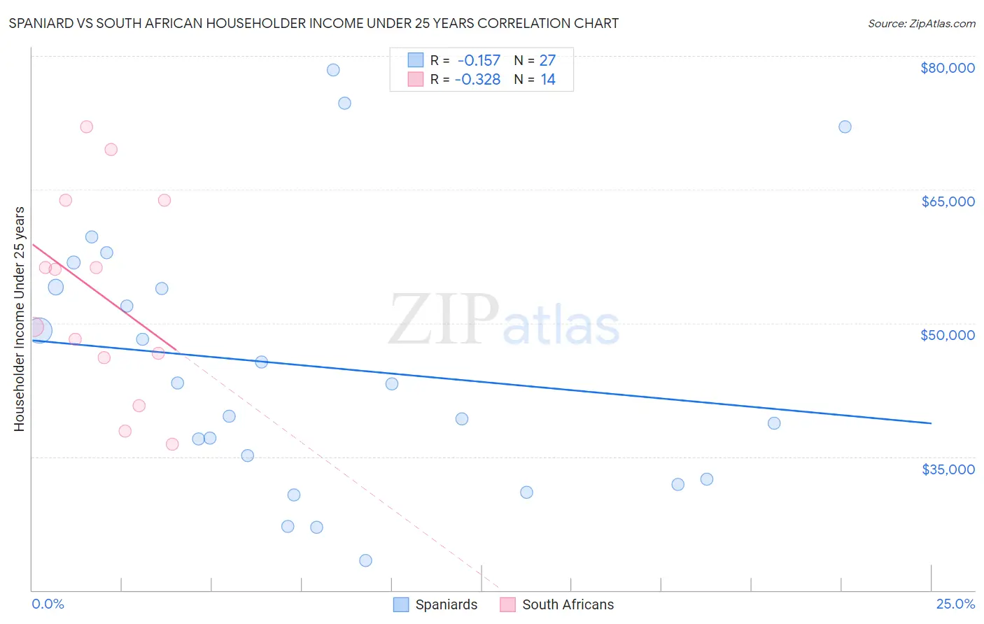 Spaniard vs South African Householder Income Under 25 years