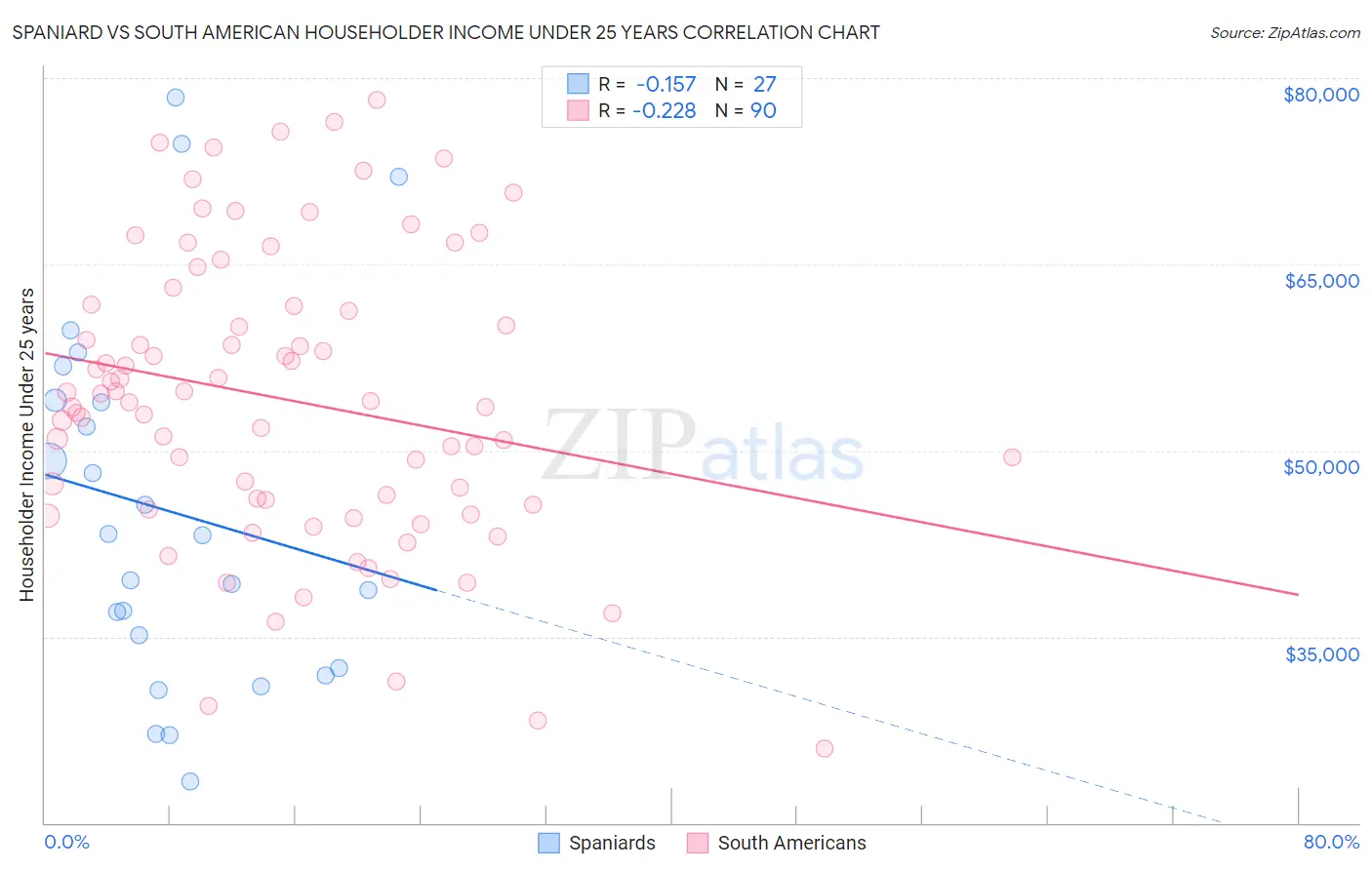 Spaniard vs South American Householder Income Under 25 years