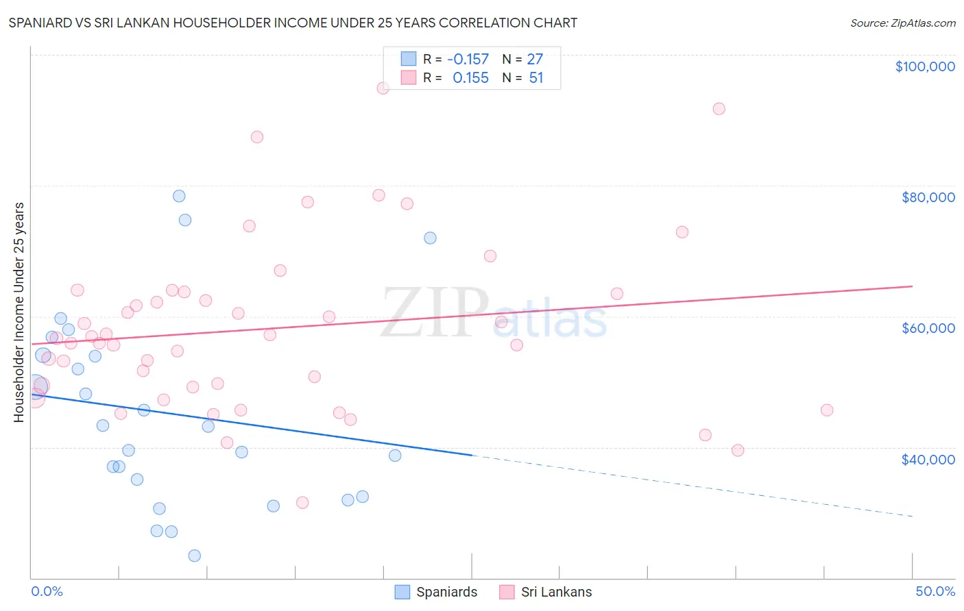 Spaniard vs Sri Lankan Householder Income Under 25 years