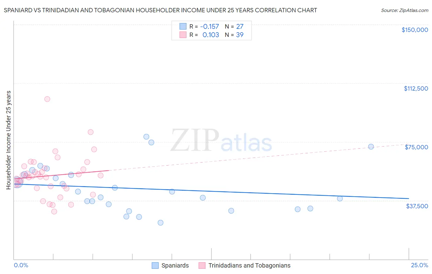 Spaniard vs Trinidadian and Tobagonian Householder Income Under 25 years