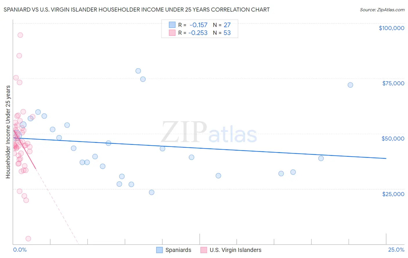 Spaniard vs U.S. Virgin Islander Householder Income Under 25 years