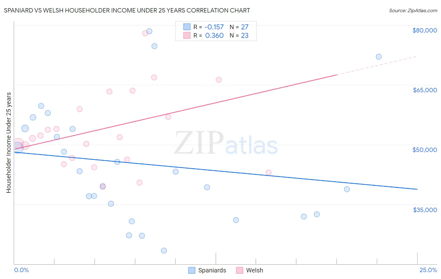 Spaniard vs Welsh Householder Income Under 25 years