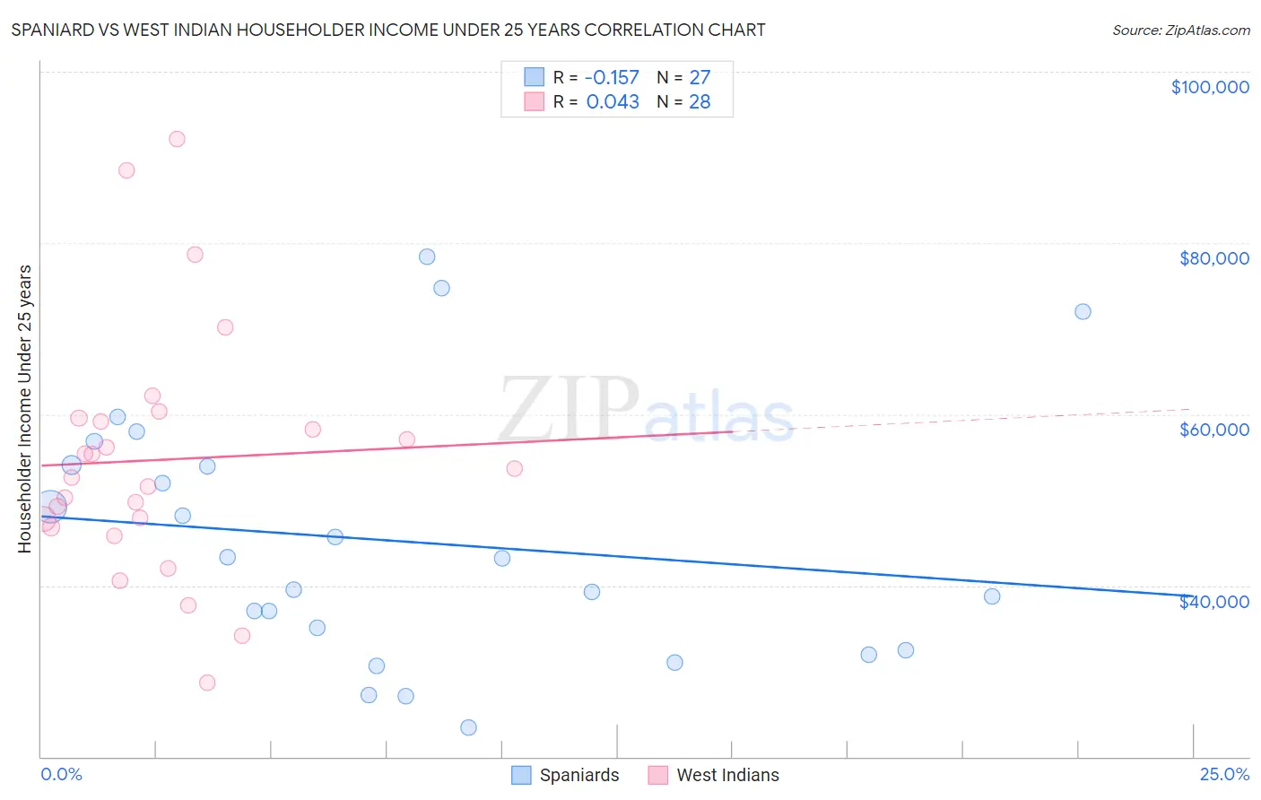 Spaniard vs West Indian Householder Income Under 25 years