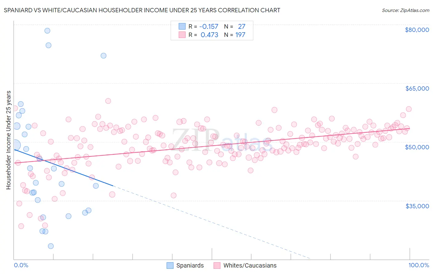 Spaniard vs White/Caucasian Householder Income Under 25 years