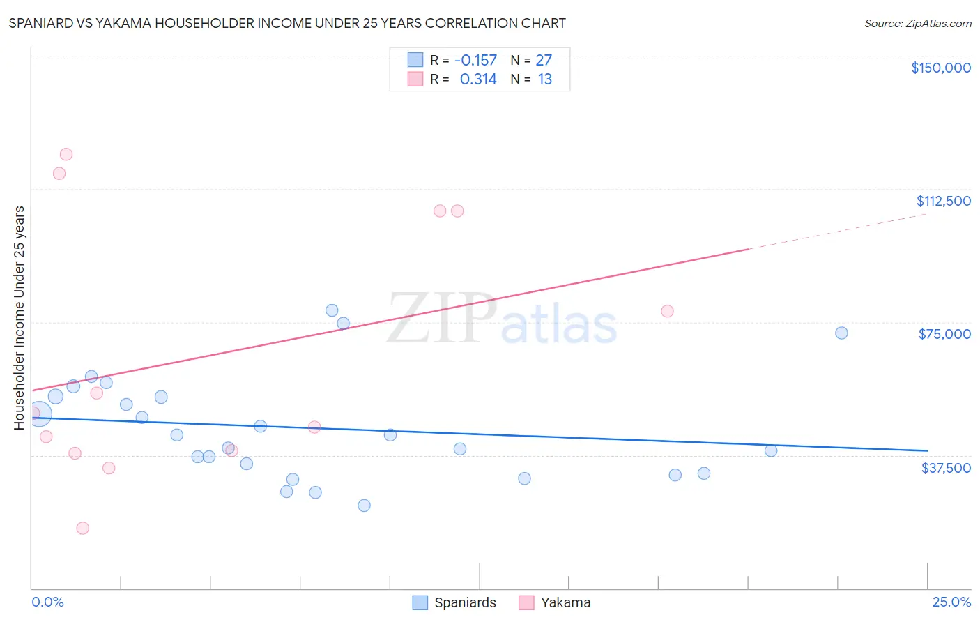 Spaniard vs Yakama Householder Income Under 25 years