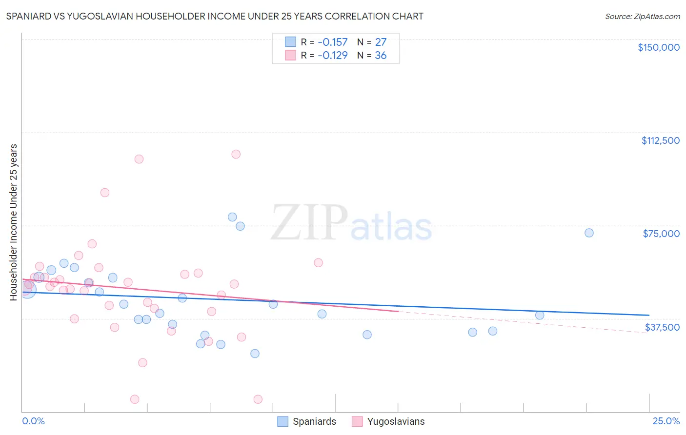 Spaniard vs Yugoslavian Householder Income Under 25 years