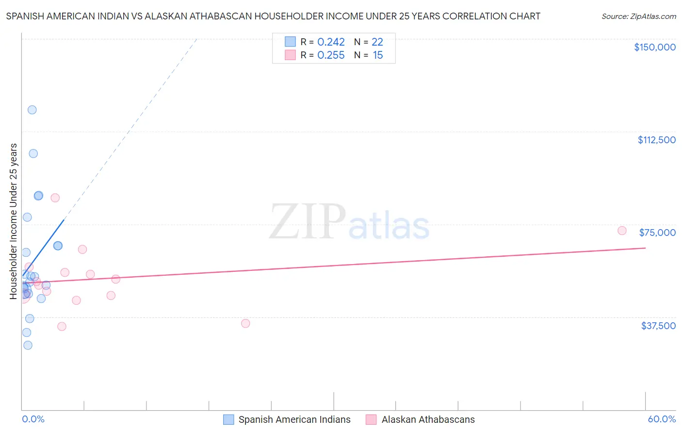 Spanish American Indian vs Alaskan Athabascan Householder Income Under 25 years