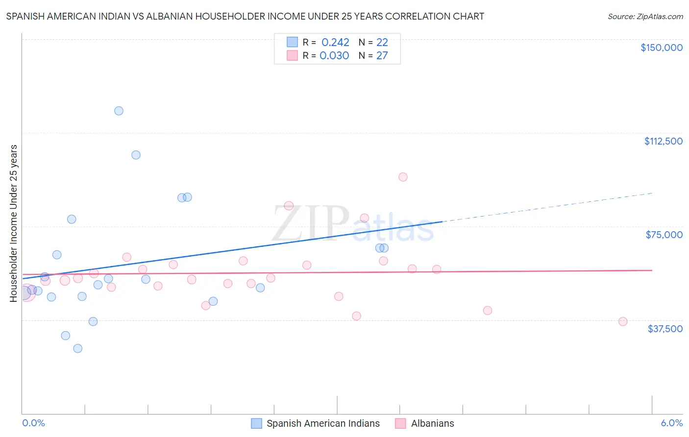 Spanish American Indian vs Albanian Householder Income Under 25 years