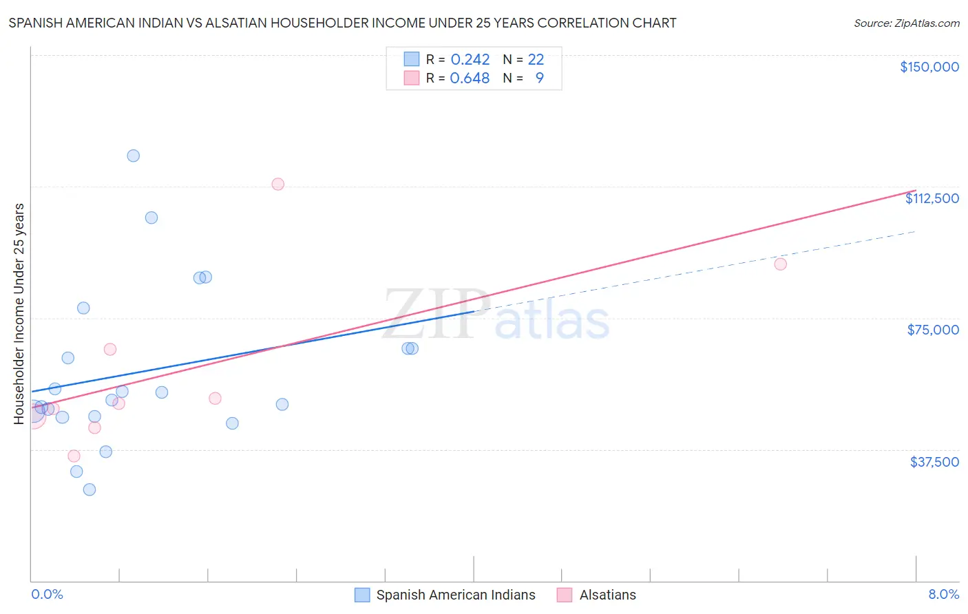 Spanish American Indian vs Alsatian Householder Income Under 25 years