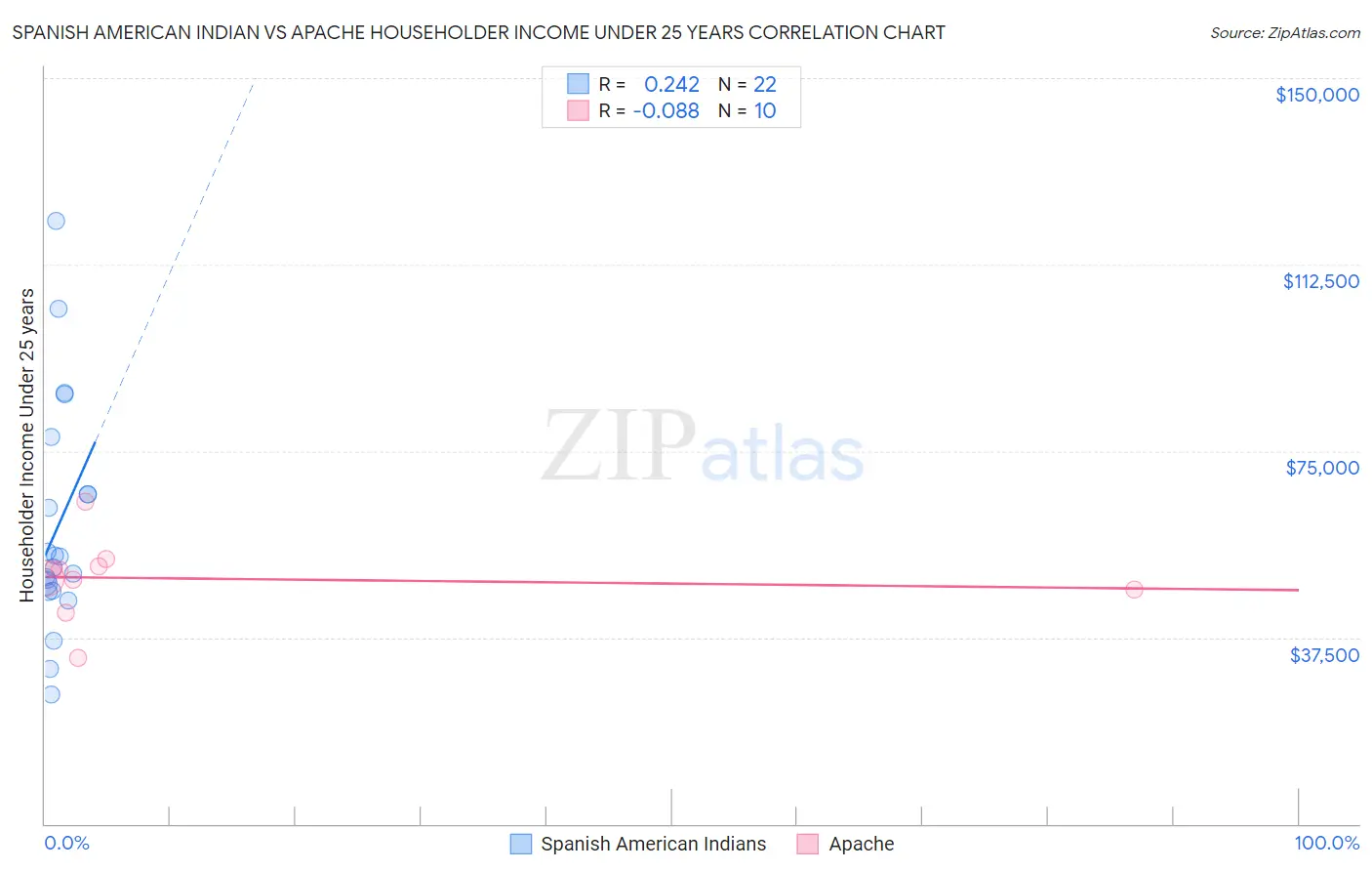 Spanish American Indian vs Apache Householder Income Under 25 years