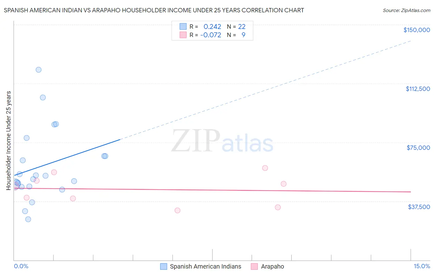 Spanish American Indian vs Arapaho Householder Income Under 25 years