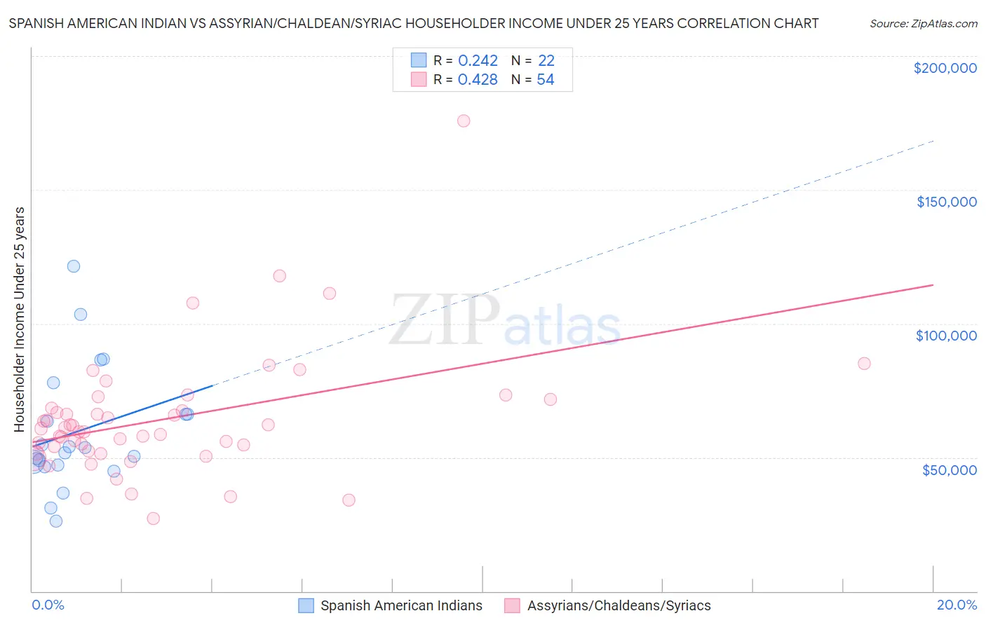 Spanish American Indian vs Assyrian/Chaldean/Syriac Householder Income Under 25 years