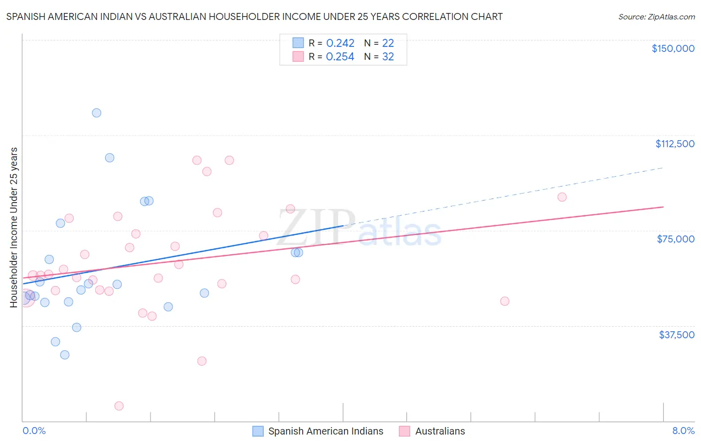 Spanish American Indian vs Australian Householder Income Under 25 years