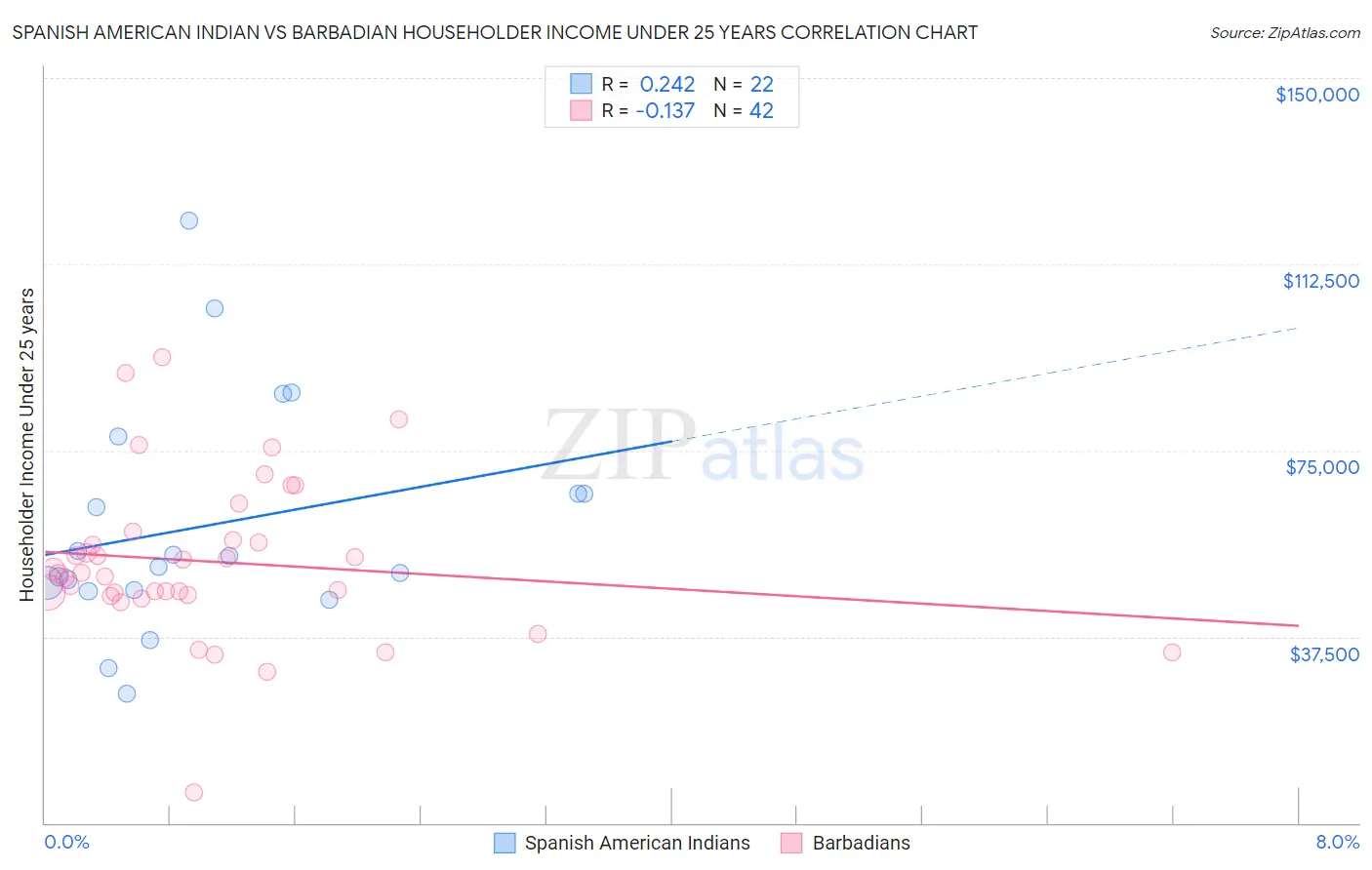 Spanish American Indian vs Barbadian Householder Income Under 25 years