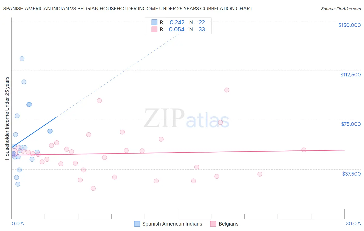 Spanish American Indian vs Belgian Householder Income Under 25 years