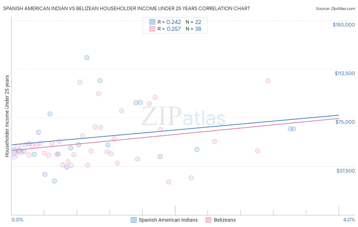 Spanish American Indian vs Belizean Householder Income Under 25 years