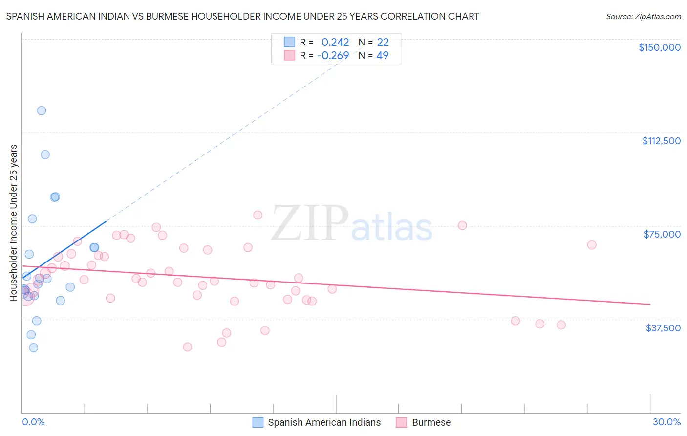 Spanish American Indian vs Burmese Householder Income Under 25 years