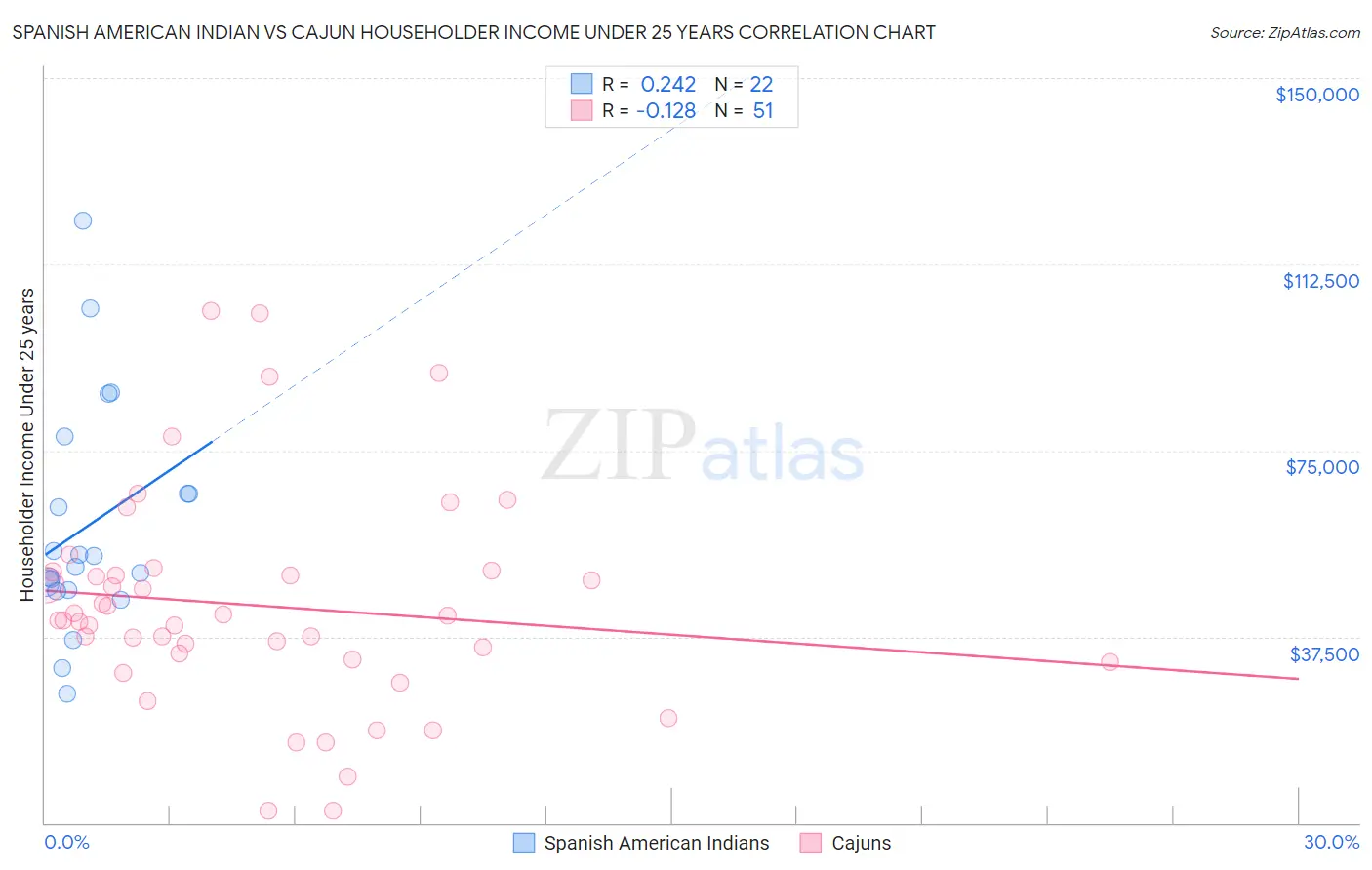 Spanish American Indian vs Cajun Householder Income Under 25 years