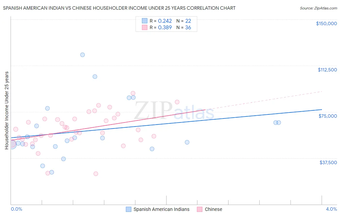 Spanish American Indian vs Chinese Householder Income Under 25 years