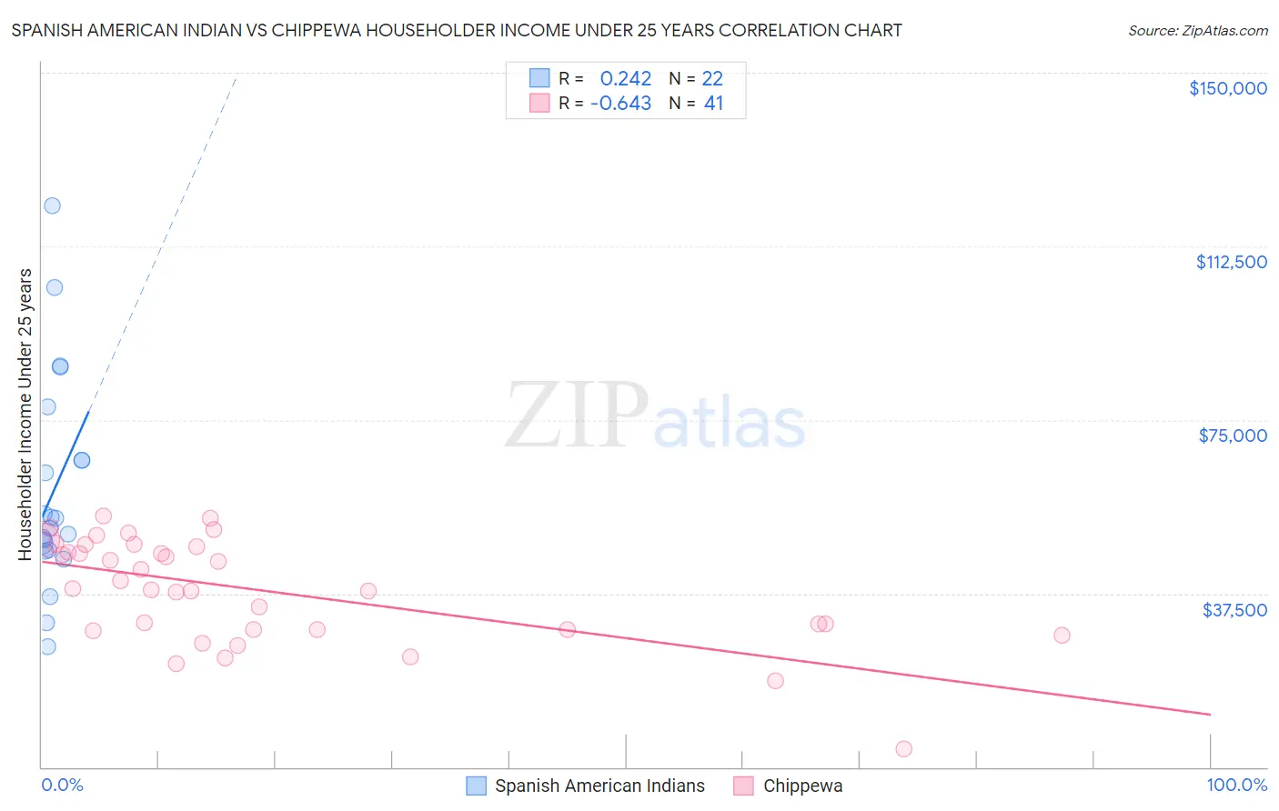 Spanish American Indian vs Chippewa Householder Income Under 25 years