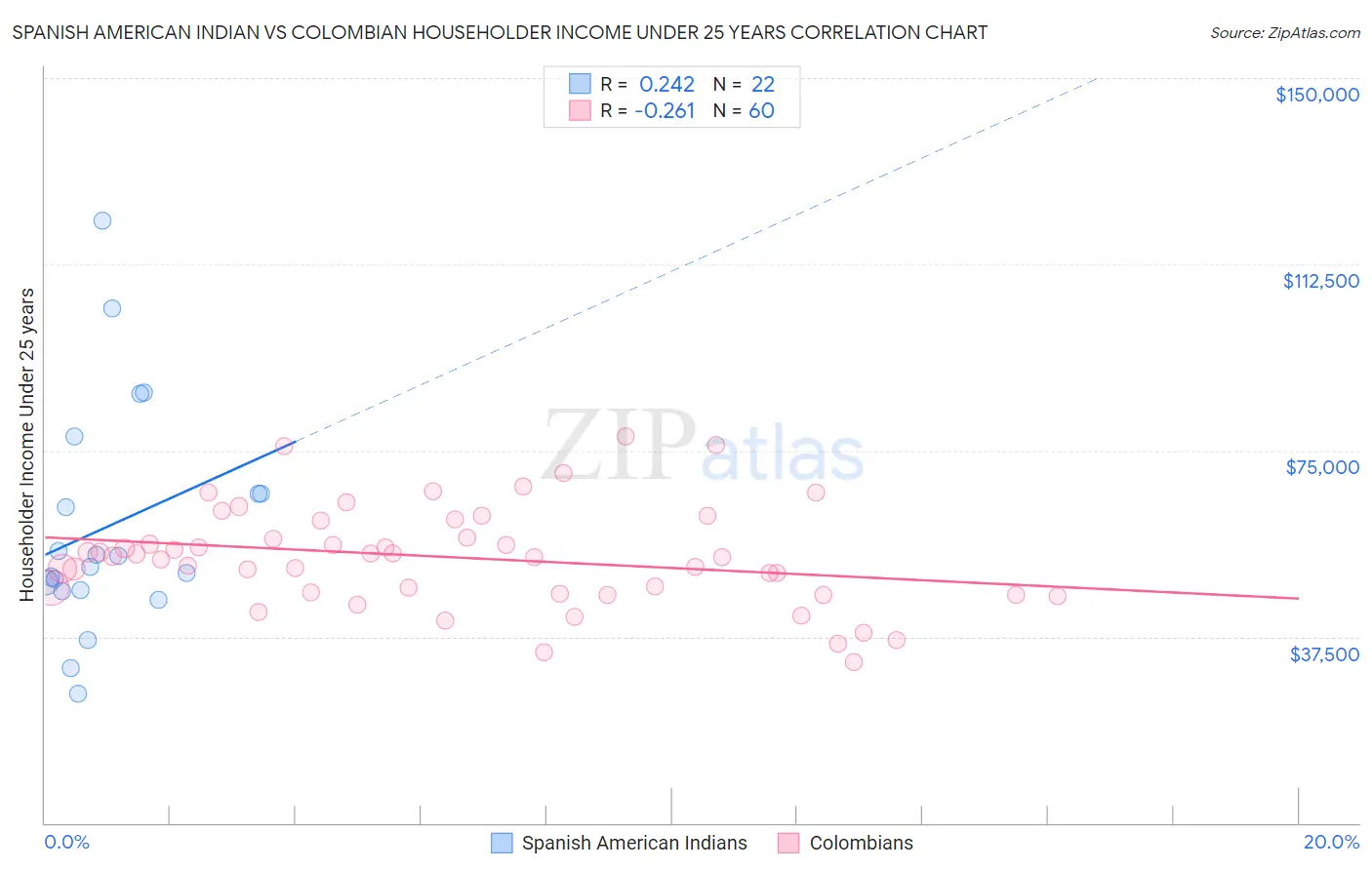 Spanish American Indian vs Colombian Householder Income Under 25 years