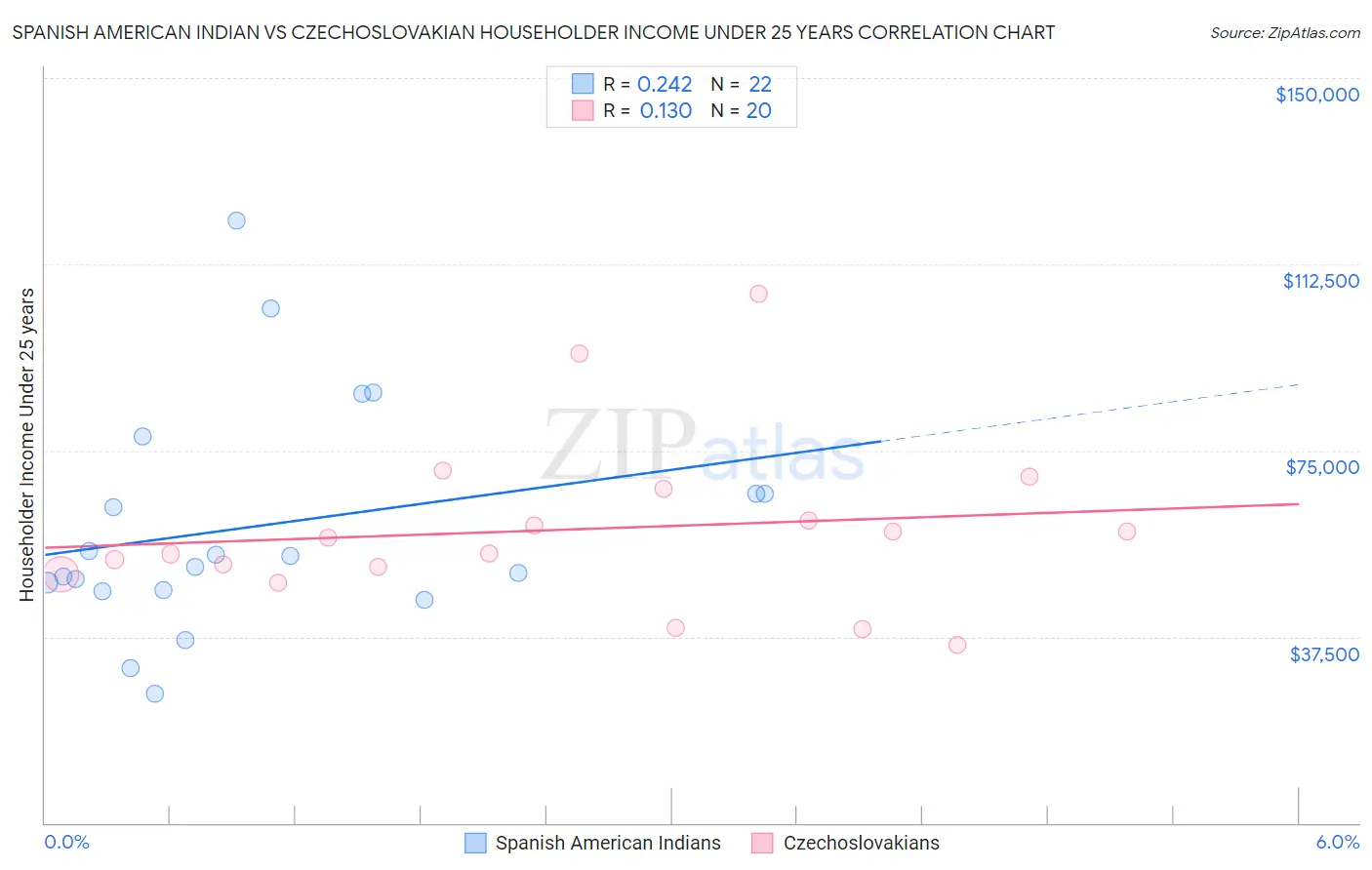 Spanish American Indian vs Czechoslovakian Householder Income Under 25 years