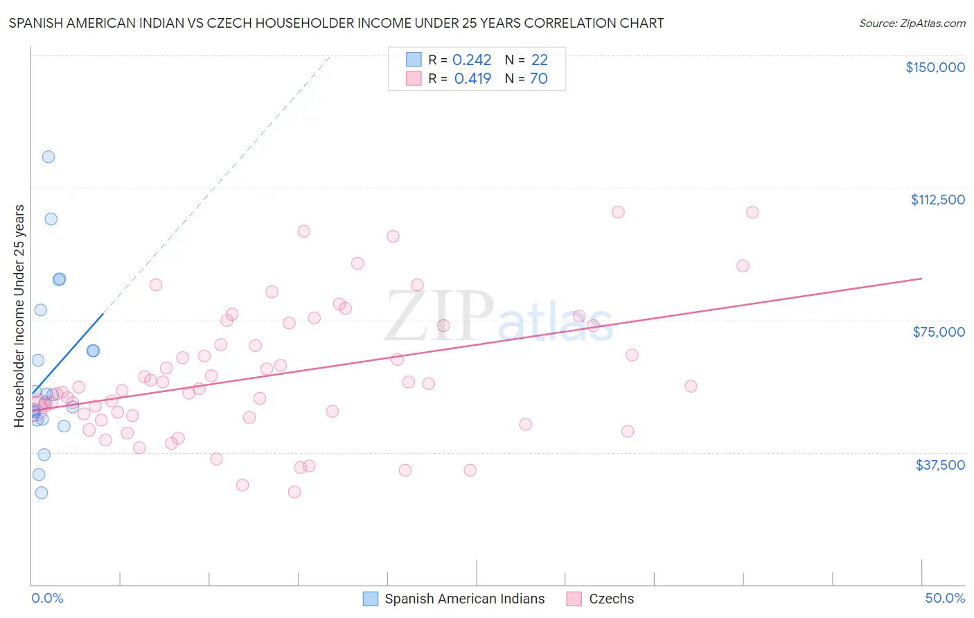 Spanish American Indian vs Czech Householder Income Under 25 years