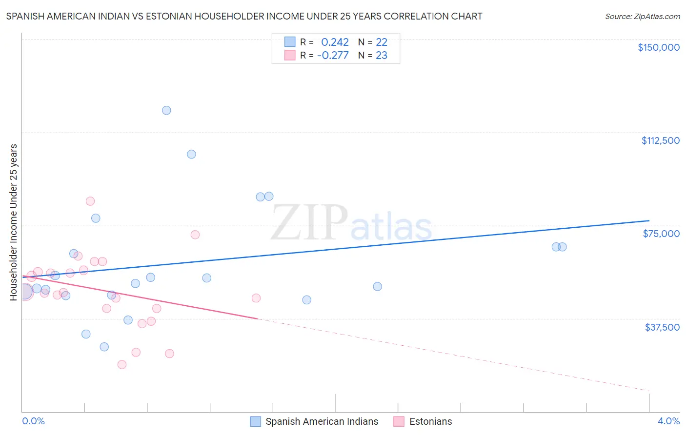Spanish American Indian vs Estonian Householder Income Under 25 years