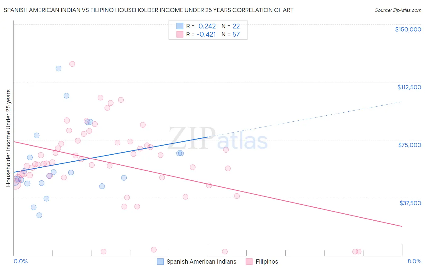 Spanish American Indian vs Filipino Householder Income Under 25 years