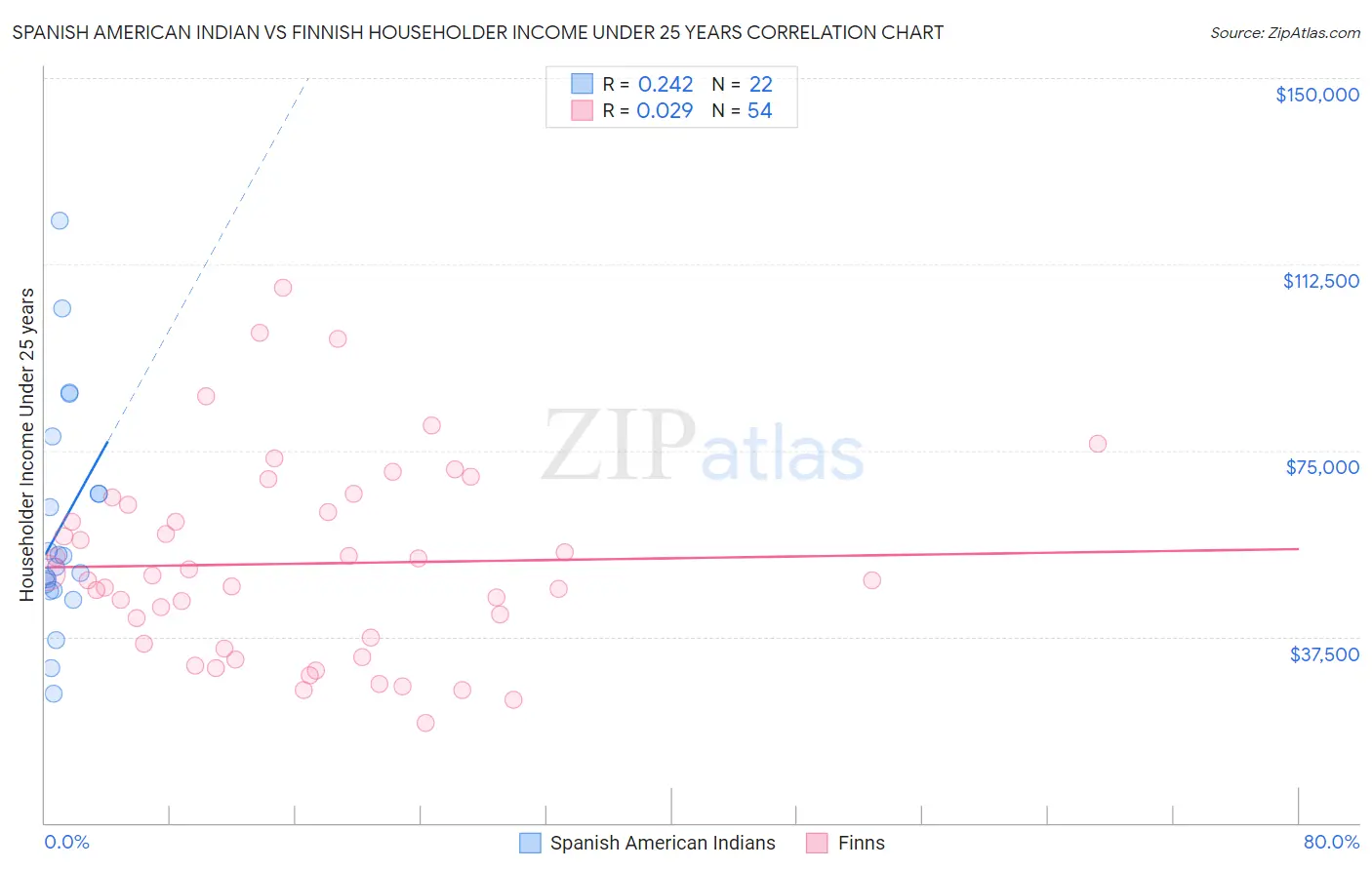 Spanish American Indian vs Finnish Householder Income Under 25 years