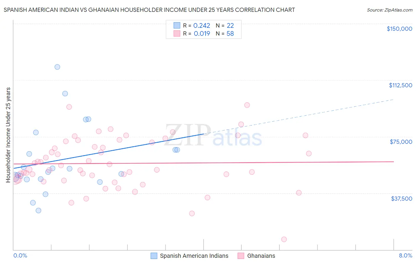 Spanish American Indian vs Ghanaian Householder Income Under 25 years