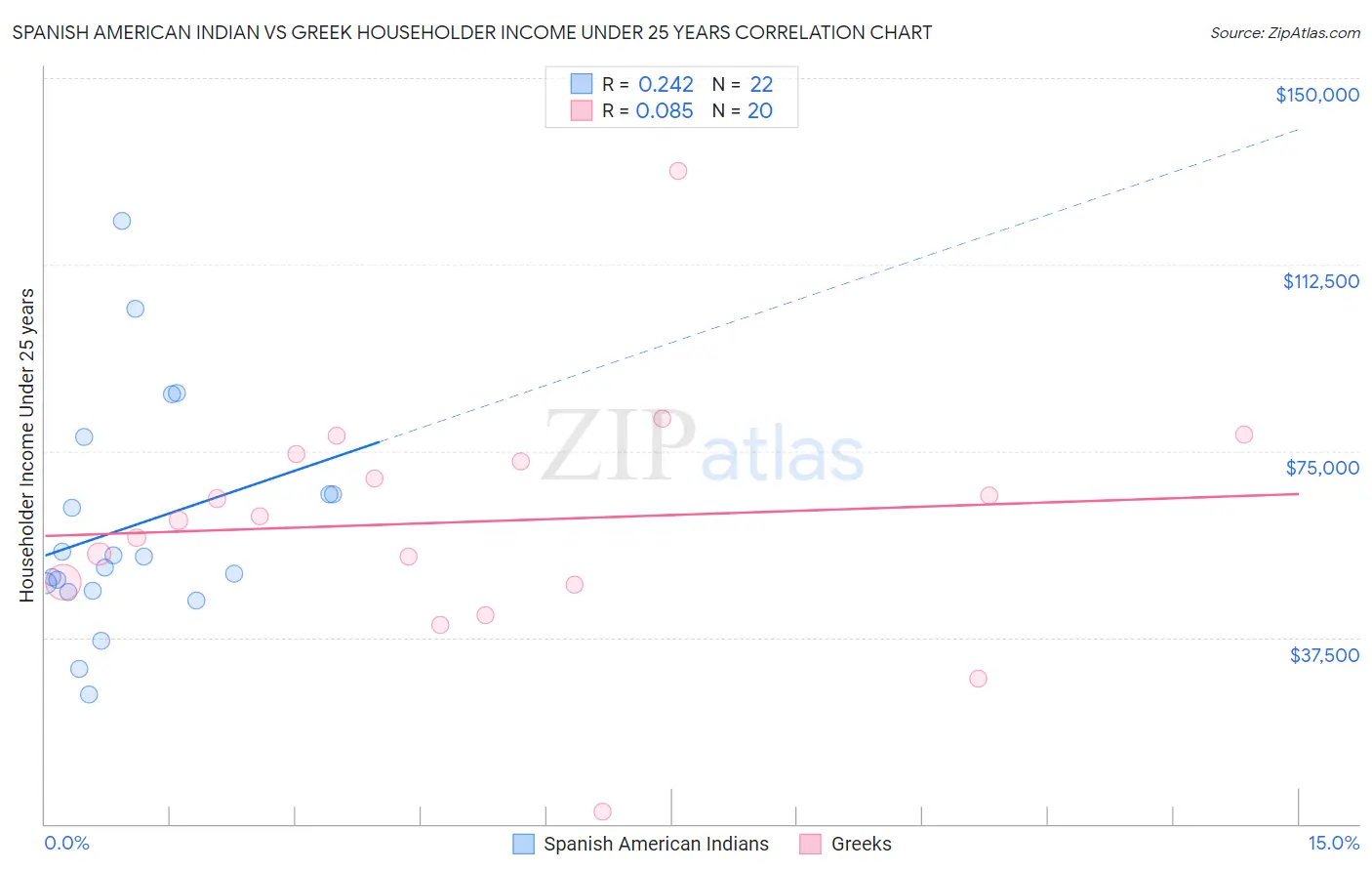 Spanish American Indian vs Greek Householder Income Under 25 years