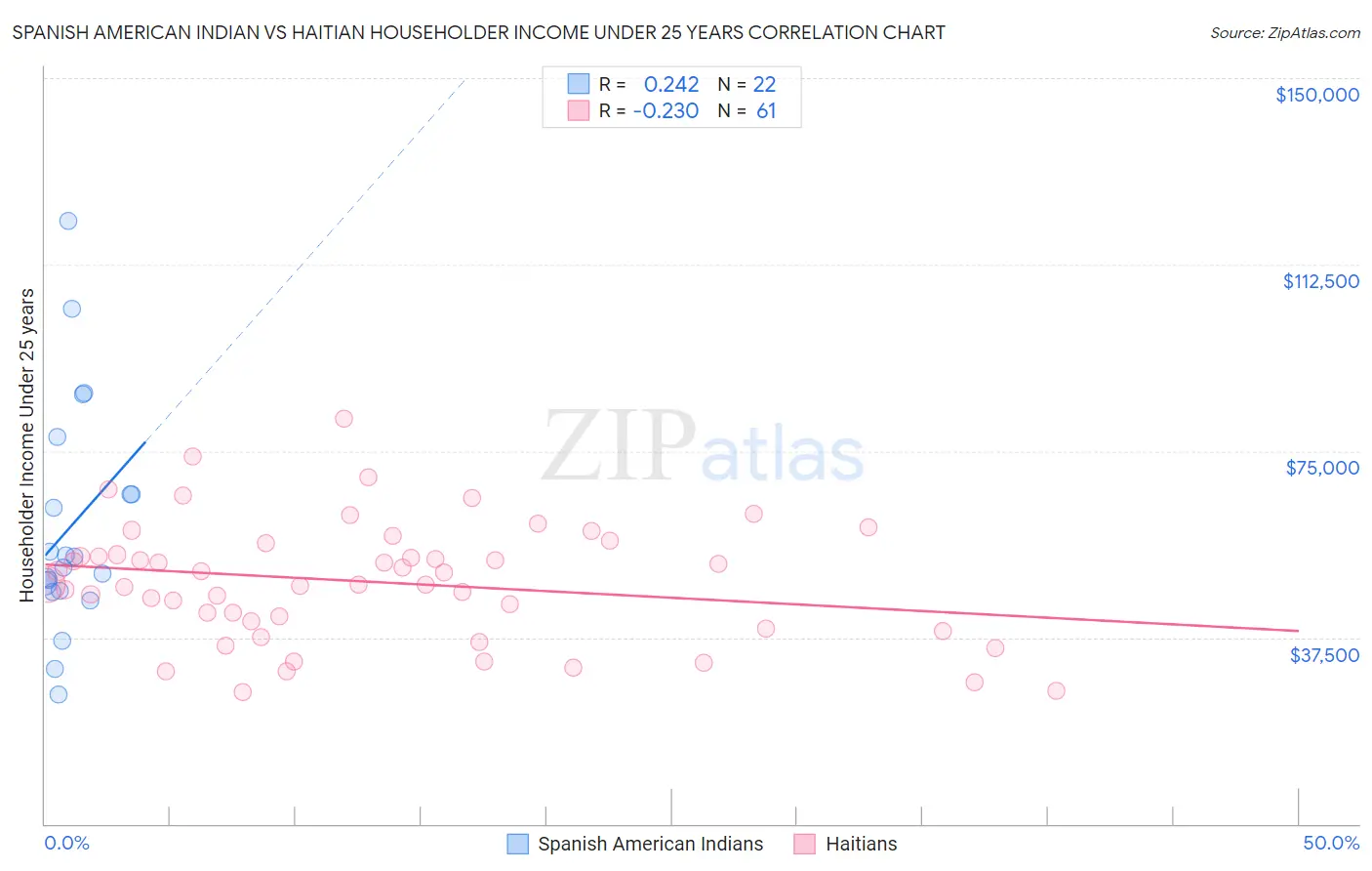 Spanish American Indian vs Haitian Householder Income Under 25 years