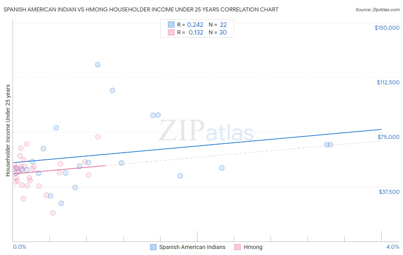Spanish American Indian vs Hmong Householder Income Under 25 years