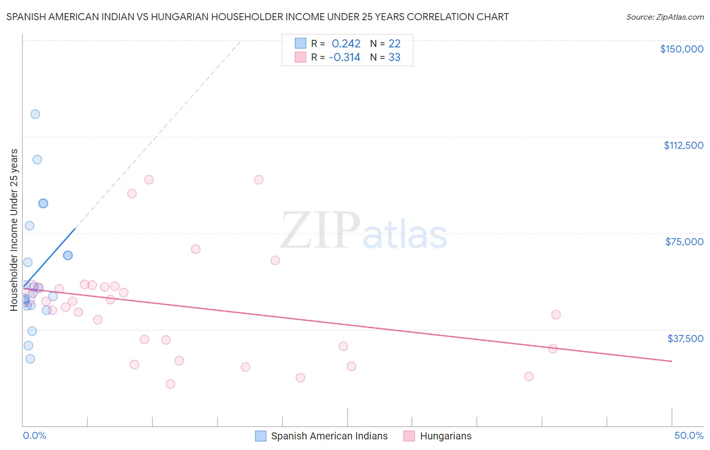 Spanish American Indian vs Hungarian Householder Income Under 25 years