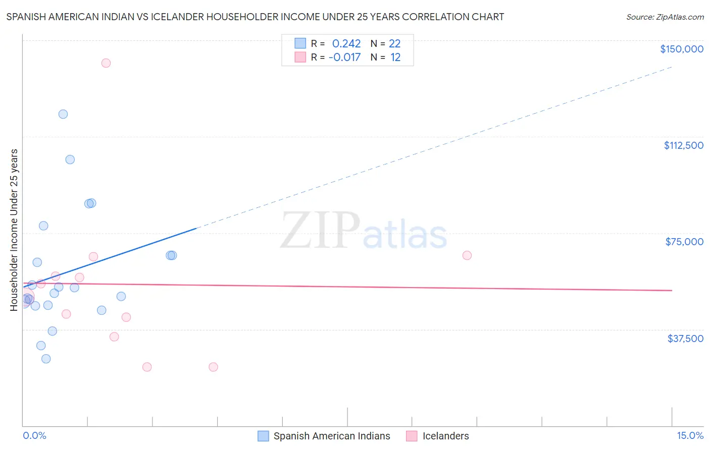 Spanish American Indian vs Icelander Householder Income Under 25 years