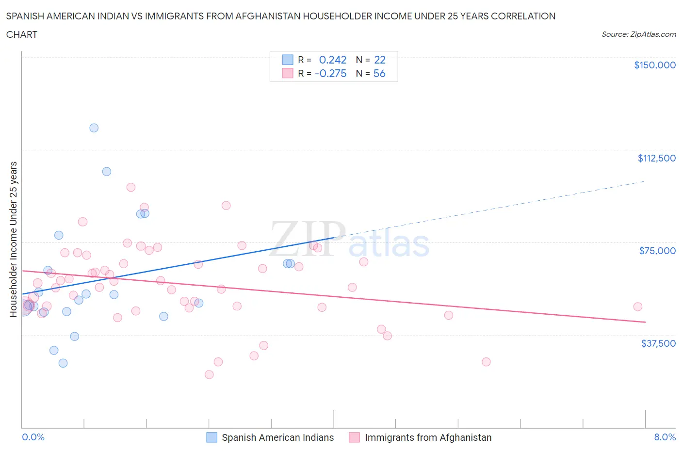 Spanish American Indian vs Immigrants from Afghanistan Householder Income Under 25 years