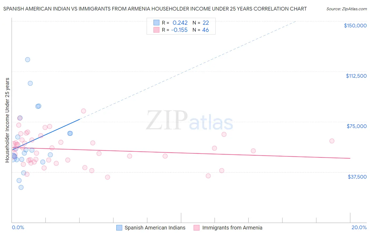 Spanish American Indian vs Immigrants from Armenia Householder Income Under 25 years
