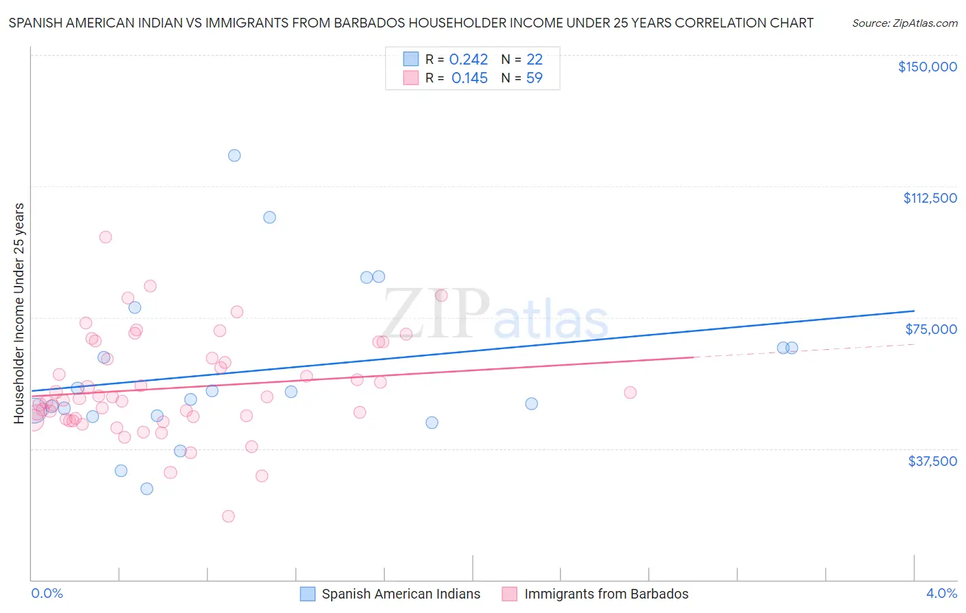 Spanish American Indian vs Immigrants from Barbados Householder Income Under 25 years