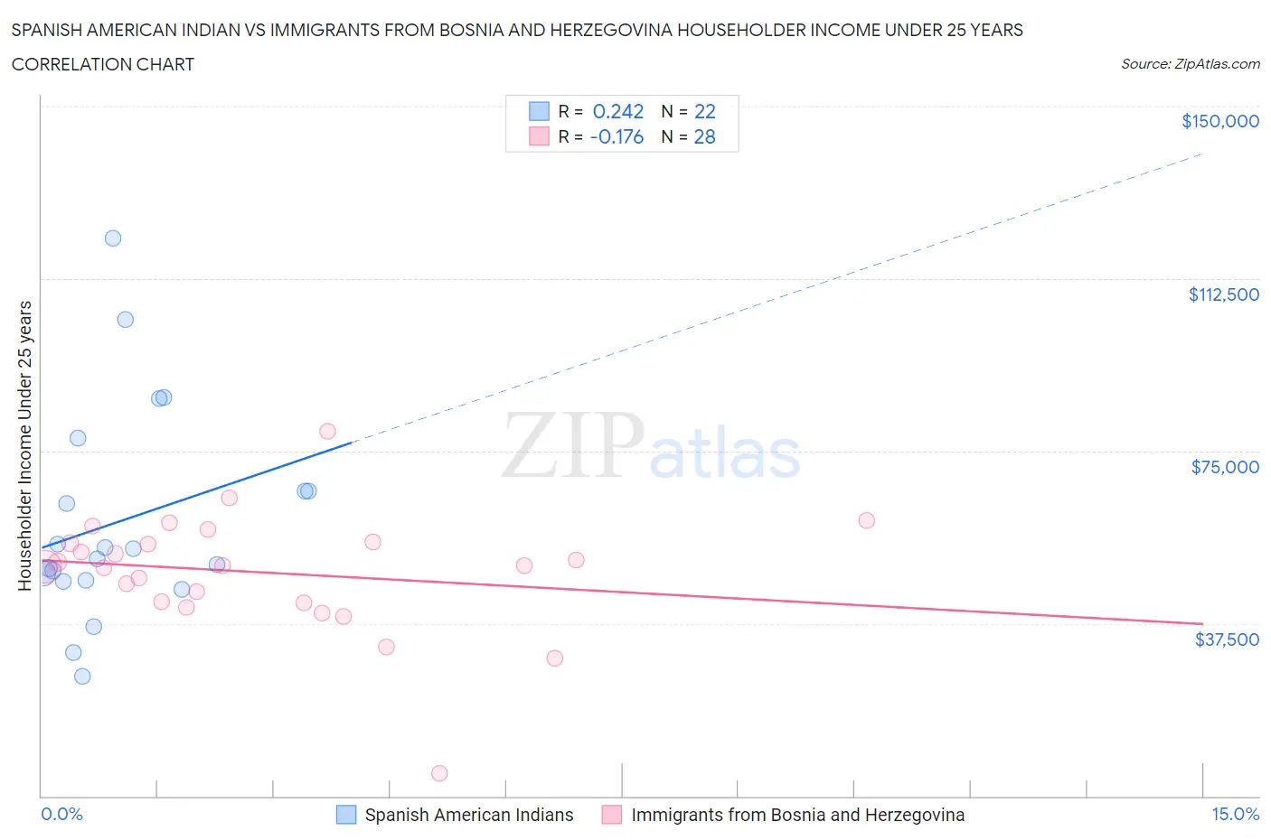 Spanish American Indian vs Immigrants from Bosnia and Herzegovina Householder Income Under 25 years
