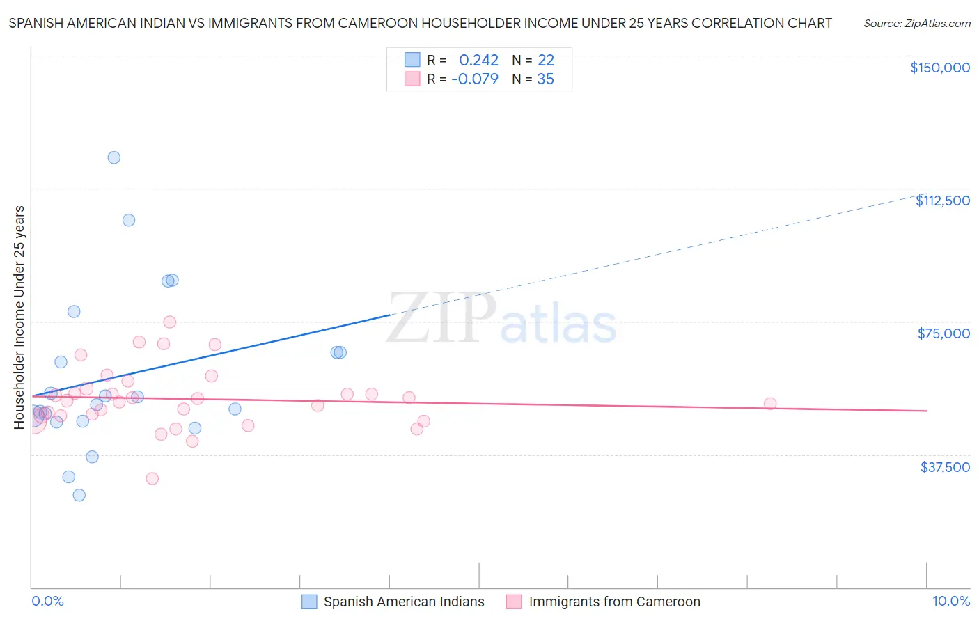 Spanish American Indian vs Immigrants from Cameroon Householder Income Under 25 years