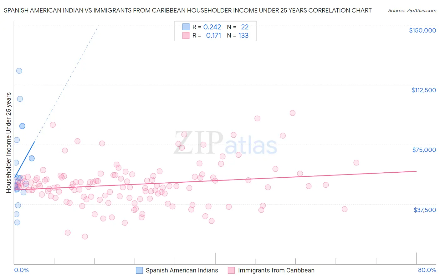 Spanish American Indian vs Immigrants from Caribbean Householder Income Under 25 years