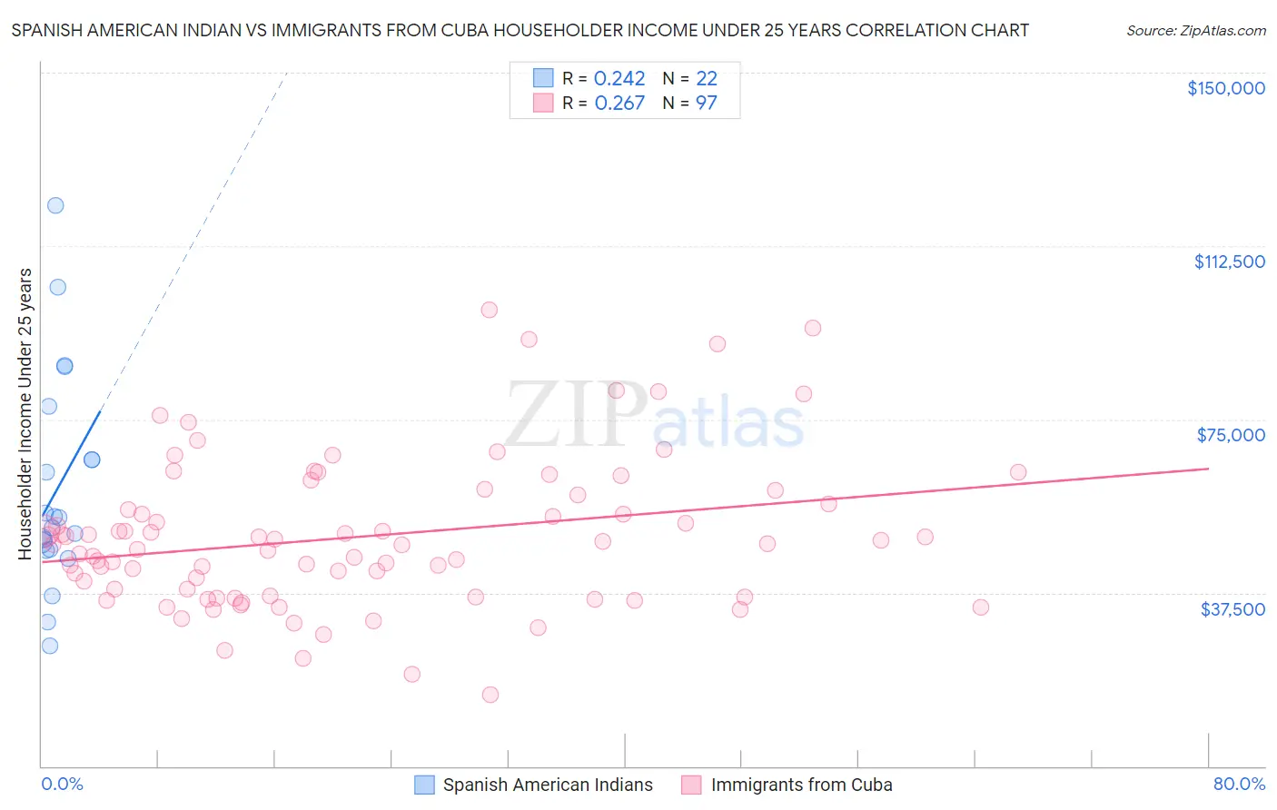 Spanish American Indian vs Immigrants from Cuba Householder Income Under 25 years